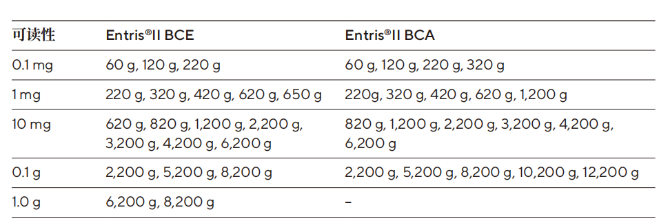 Entris®II BCA ϵеĸӹܣU(ku)Q(chng)